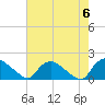 Tide chart for Castle Hayne, NE River, Cape Fear River, North Carolina on 2024/05/6