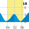 Tide chart for Castle Hill, Narragansett Bay, Rhode Island on 2023/04/10