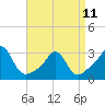 Tide chart for Castle Hill, Narragansett Bay, Rhode Island on 2023/04/11