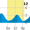 Tide chart for Castle Hill, Narragansett Bay, Rhode Island on 2023/04/12