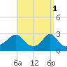 Tide chart for Castle Hill, Narragansett Bay, Rhode Island on 2023/04/1