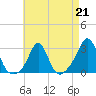 Tide chart for Castle Hill, Narragansett Bay, Rhode Island on 2023/04/21