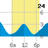 Tide chart for Castle Hill, Narragansett Bay, Rhode Island on 2023/04/24