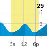 Tide chart for Castle Hill, Narragansett Bay, Rhode Island on 2023/04/25