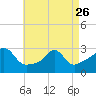 Tide chart for Castle Hill, Narragansett Bay, Rhode Island on 2023/04/26