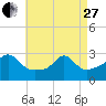 Tide chart for Castle Hill, Narragansett Bay, Rhode Island on 2023/04/27