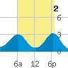 Tide chart for Castle Hill, Narragansett Bay, Rhode Island on 2023/04/2