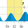 Tide chart for Castle Hill, Narragansett Bay, Rhode Island on 2023/04/7