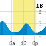 Tide chart for Castle Hill, Narragansett Bay, Rhode Island on 2024/03/16