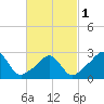 Tide chart for Castle Hill, Narragansett Bay, Rhode Island on 2024/03/1