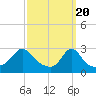 Tide chart for Castle Hill, Narragansett Bay, Rhode Island on 2024/03/20