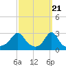Tide chart for Castle Hill, Narragansett Bay, Rhode Island on 2024/03/21