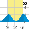 Tide chart for Castle Hill, Narragansett Bay, Rhode Island on 2024/03/22