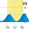 Tide chart for Castle Hill, Narragansett Bay, Rhode Island on 2024/03/23