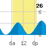 Tide chart for Castle Hill, Narragansett Bay, Rhode Island on 2024/03/26