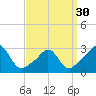 Tide chart for Castle Hill, Narragansett Bay, Rhode Island on 2024/03/30