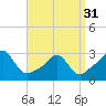 Tide chart for Castle Hill, Narragansett Bay, Rhode Island on 2024/03/31