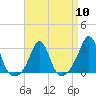 Tide chart for Castle Hill, Narragansett Bay, Rhode Island on 2024/04/10