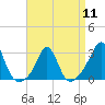 Tide chart for Castle Hill, Narragansett Bay, Rhode Island on 2024/04/11