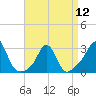 Tide chart for Castle Hill, Narragansett Bay, Rhode Island on 2024/04/12