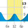 Tide chart for Castle Hill, Narragansett Bay, Rhode Island on 2024/04/13