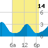 Tide chart for Castle Hill, Narragansett Bay, Rhode Island on 2024/04/14