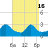 Tide chart for Castle Hill, Narragansett Bay, Rhode Island on 2024/04/16