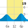 Tide chart for Castle Hill, Narragansett Bay, Rhode Island on 2024/04/19