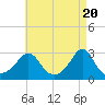 Tide chart for Castle Hill, Narragansett Bay, Rhode Island on 2024/04/20
