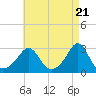 Tide chart for Castle Hill, Narragansett Bay, Rhode Island on 2024/04/21