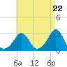 Tide chart for Castle Hill, Narragansett Bay, Rhode Island on 2024/04/22
