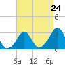 Tide chart for Castle Hill, Narragansett Bay, Rhode Island on 2024/04/24