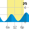 Tide chart for Castle Hill, Narragansett Bay, Rhode Island on 2024/04/25