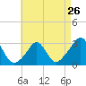 Tide chart for Castle Hill, Narragansett Bay, Rhode Island on 2024/04/26