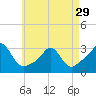 Tide chart for Castle Hill, Narragansett Bay, Rhode Island on 2024/04/29