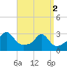 Tide chart for Castle Hill, Narragansett Bay, Rhode Island on 2024/04/2