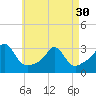 Tide chart for Castle Hill, Narragansett Bay, Rhode Island on 2024/04/30