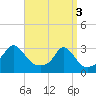 Tide chart for Castle Hill, Narragansett Bay, Rhode Island on 2024/04/3