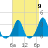 Tide chart for Castle Hill, Narragansett Bay, Rhode Island on 2024/04/9