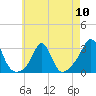 Tide chart for Castle Hill, Narragansett Bay, Rhode Island on 2024/05/10