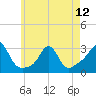 Tide chart for Castle Hill, Narragansett Bay, Rhode Island on 2024/05/12