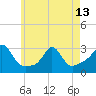 Tide chart for Castle Hill, Narragansett Bay, Rhode Island on 2024/05/13