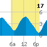 Tide chart for Castleton, Hudson River, New York on 2024/05/17