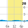 Tide chart for Cedar Creek, Barnegat Bay, New Jersey on 2024/03/28