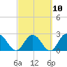 Tide chart for Cedar Heights, Broward River, Florida on 2023/03/10