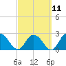 Tide chart for Cedar Heights, Broward River, Florida on 2023/03/11