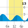 Tide chart for Cedar Heights, Broward River, Florida on 2023/03/13