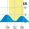 Tide chart for Cedar Heights, Broward River, Florida on 2023/03/16