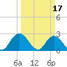 Tide chart for Cedar Heights, Broward River, Florida on 2023/03/17