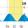 Tide chart for Cedar Heights, Broward River, Florida on 2023/03/18